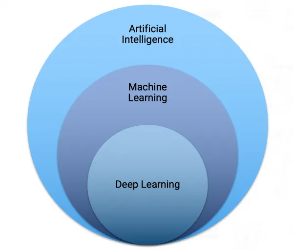 AI vs ML vs DL