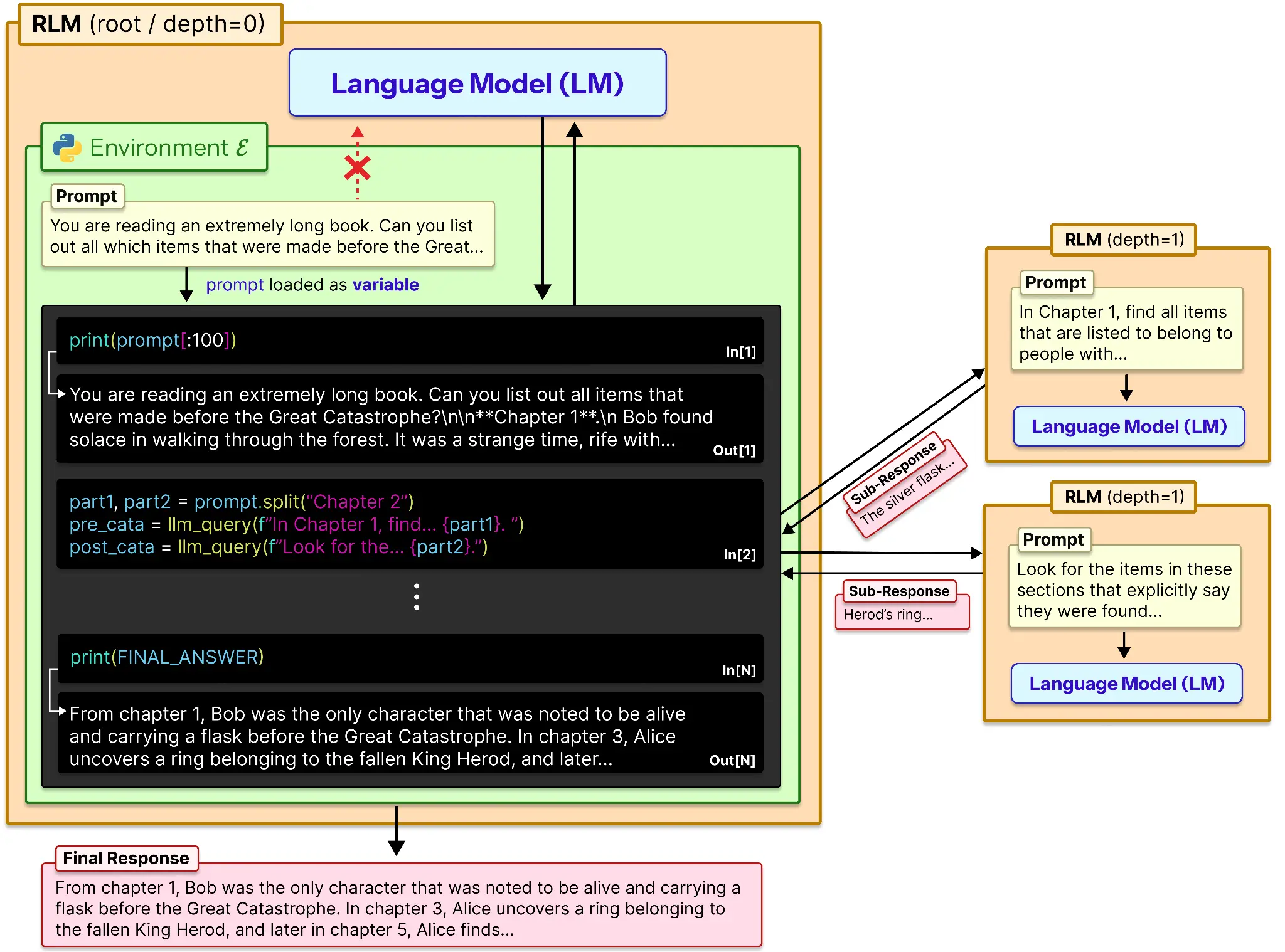 Recursive Language Model workflow