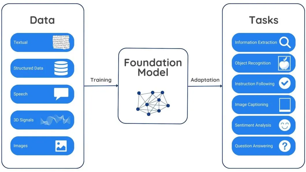 Foundational Model Flowchart