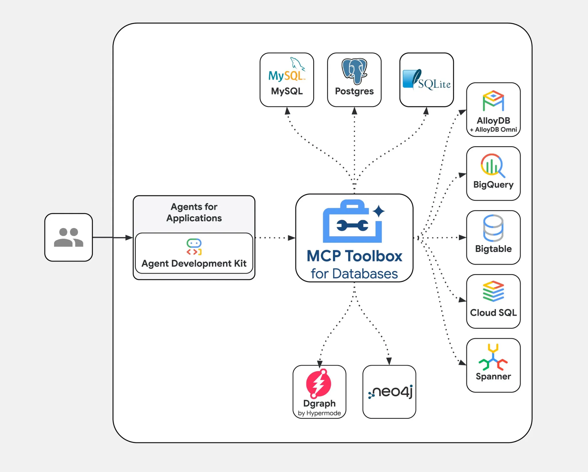 MCP Toolbox for Databases
