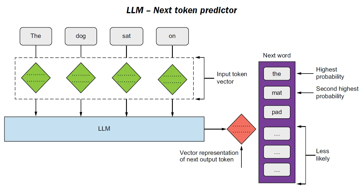 LLM Next token predictor
