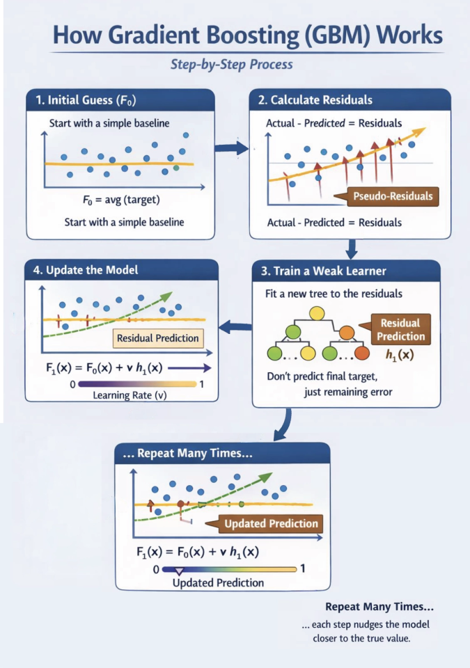 gradient boosting