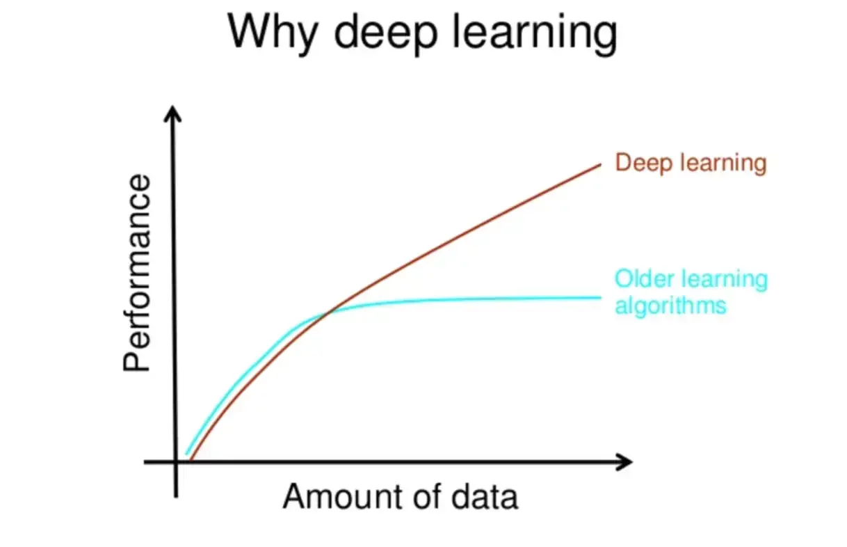 Why deep learning?