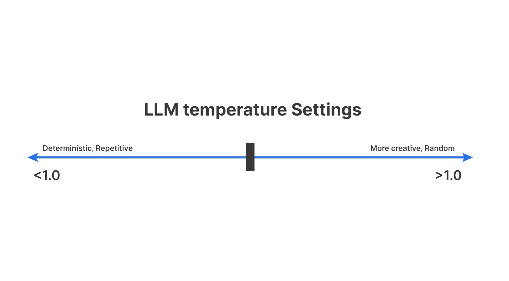 Temperature in LLMs
