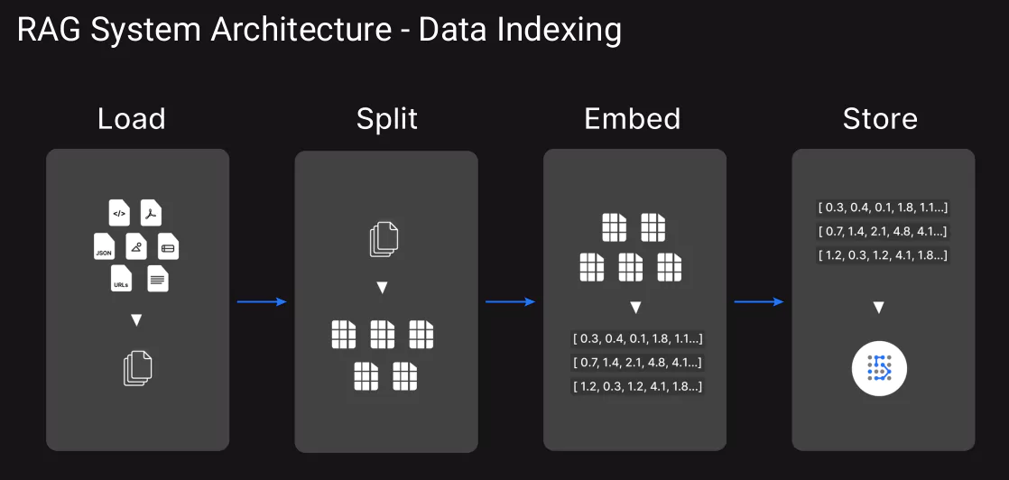 RAG System Architecture - Data Indexing