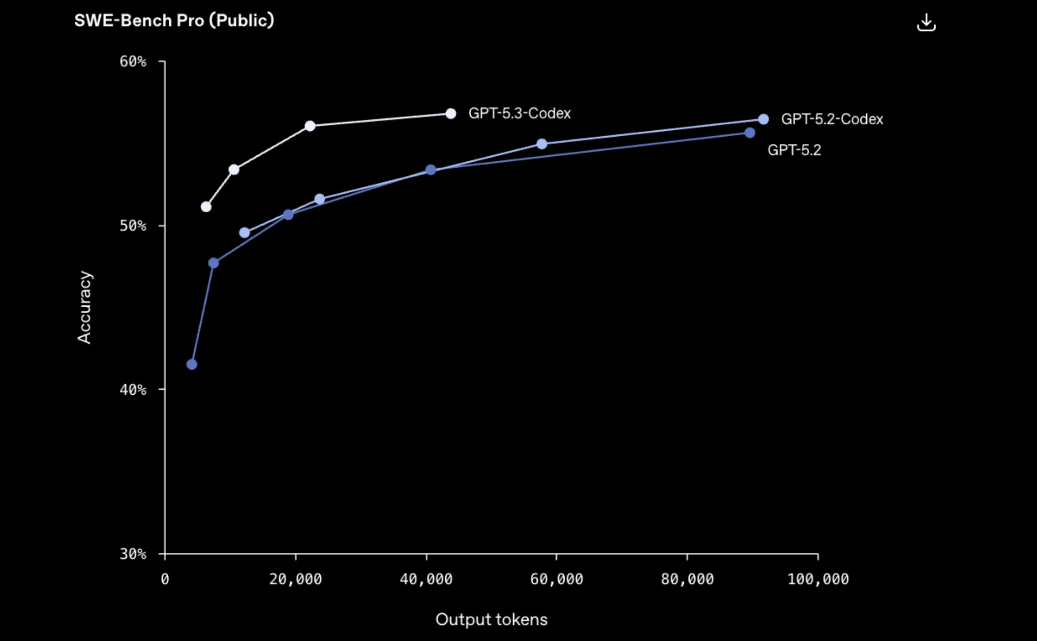GPT-5.3-Codex benchmark performance