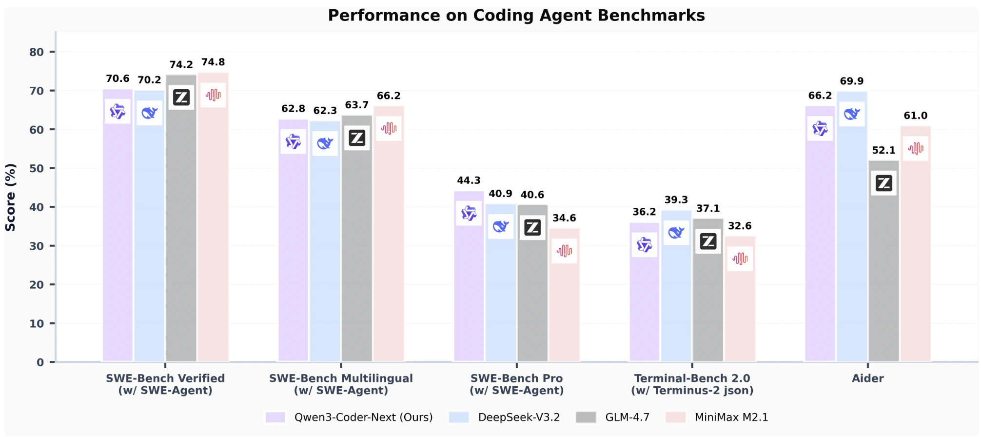Qwen3-Coder-Next Benchmark performance