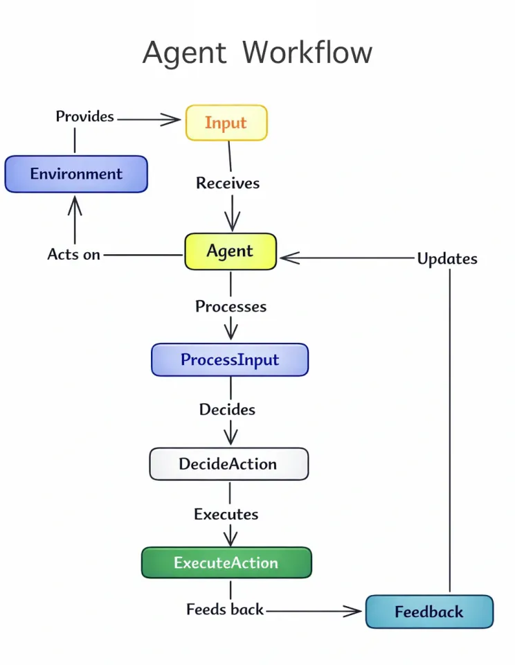 Agent workflow