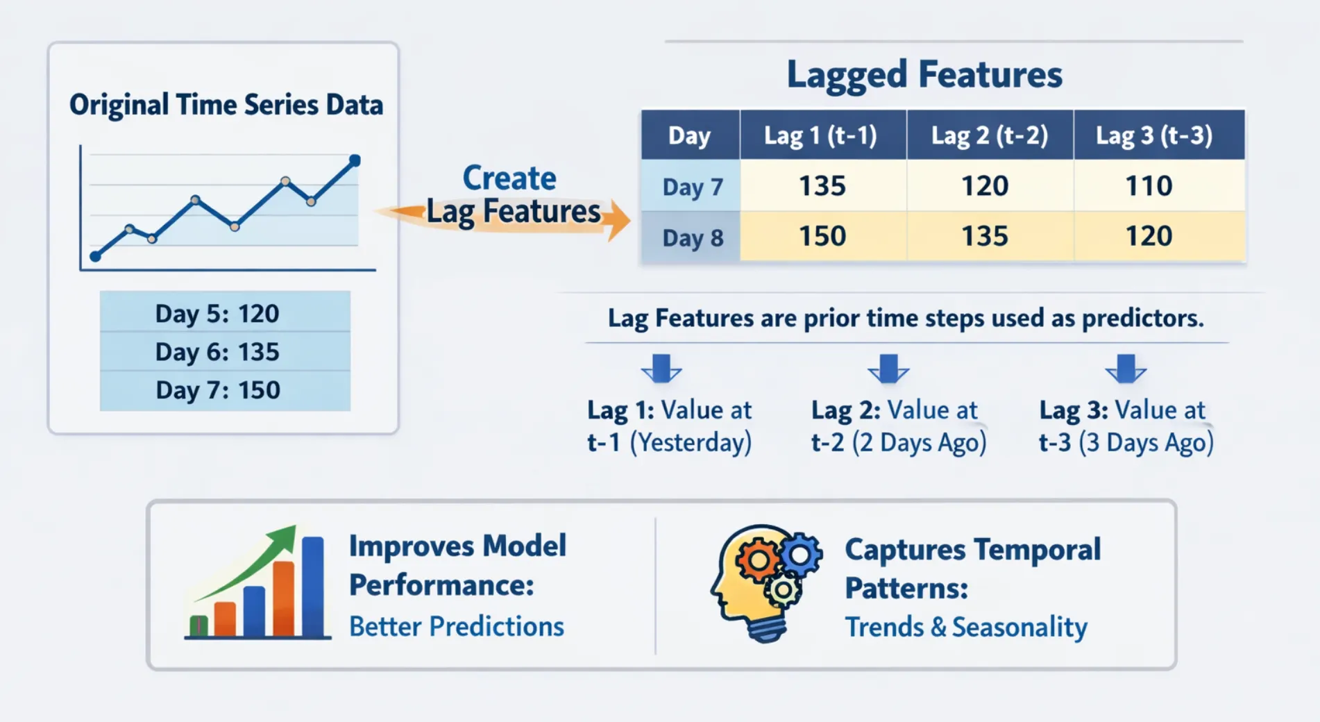 What Are Lag Features