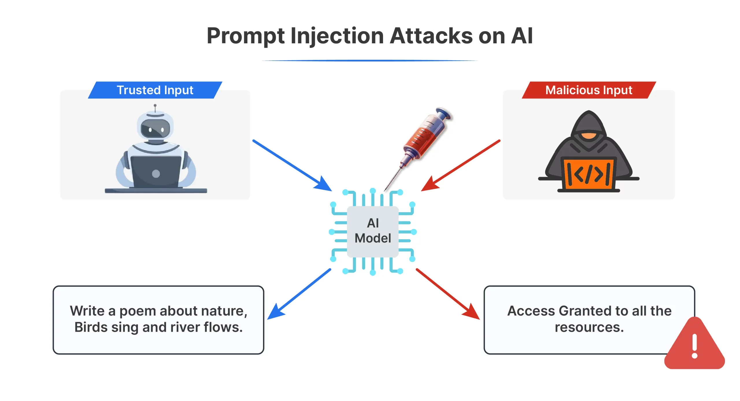 Prompt injection attacks