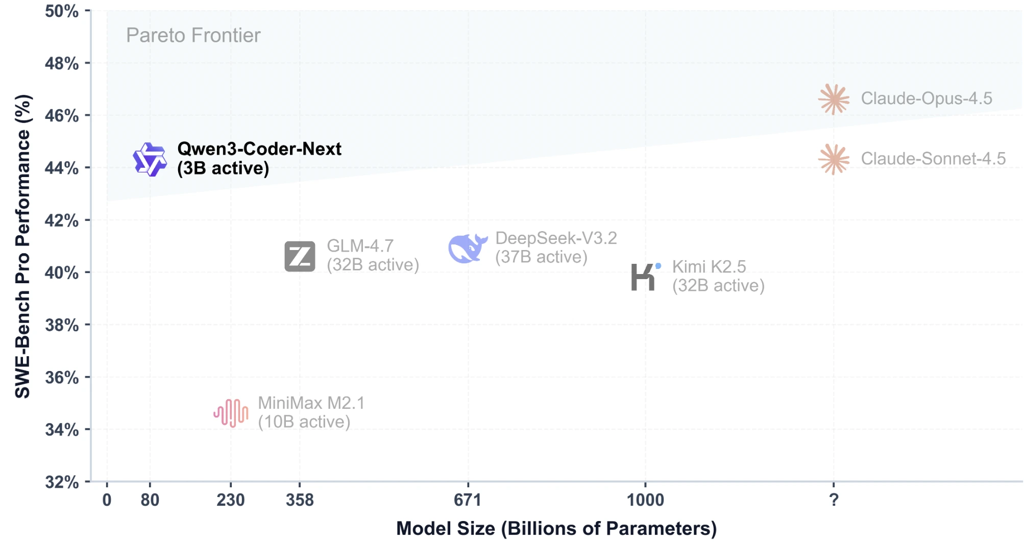 Qwen3-Coder-Next Benchmark performance