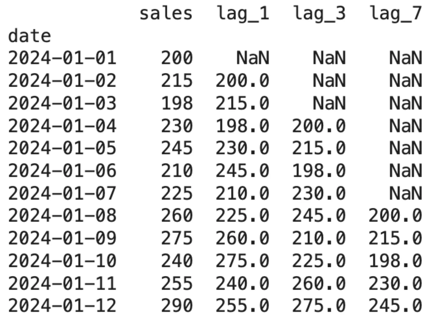 Output - Implementing LAG features in Python