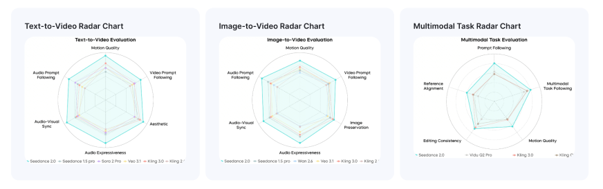 Performance of Seedance 2.0
