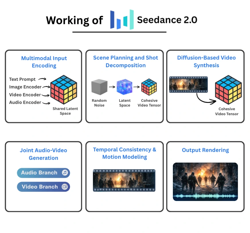 How Does Seedance 2.0 Work?