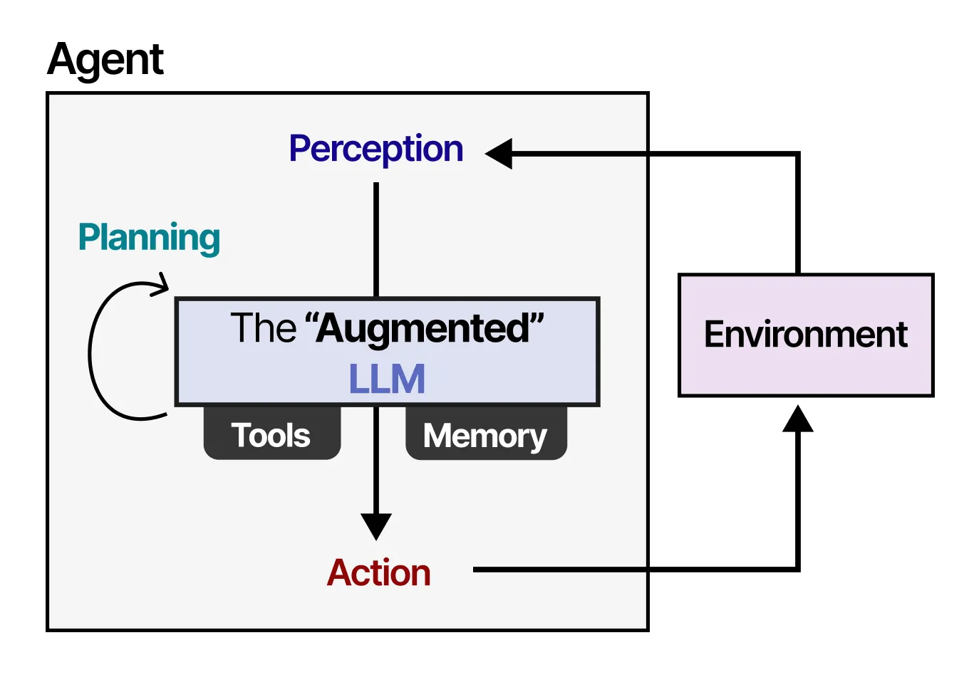 Agent Architecture