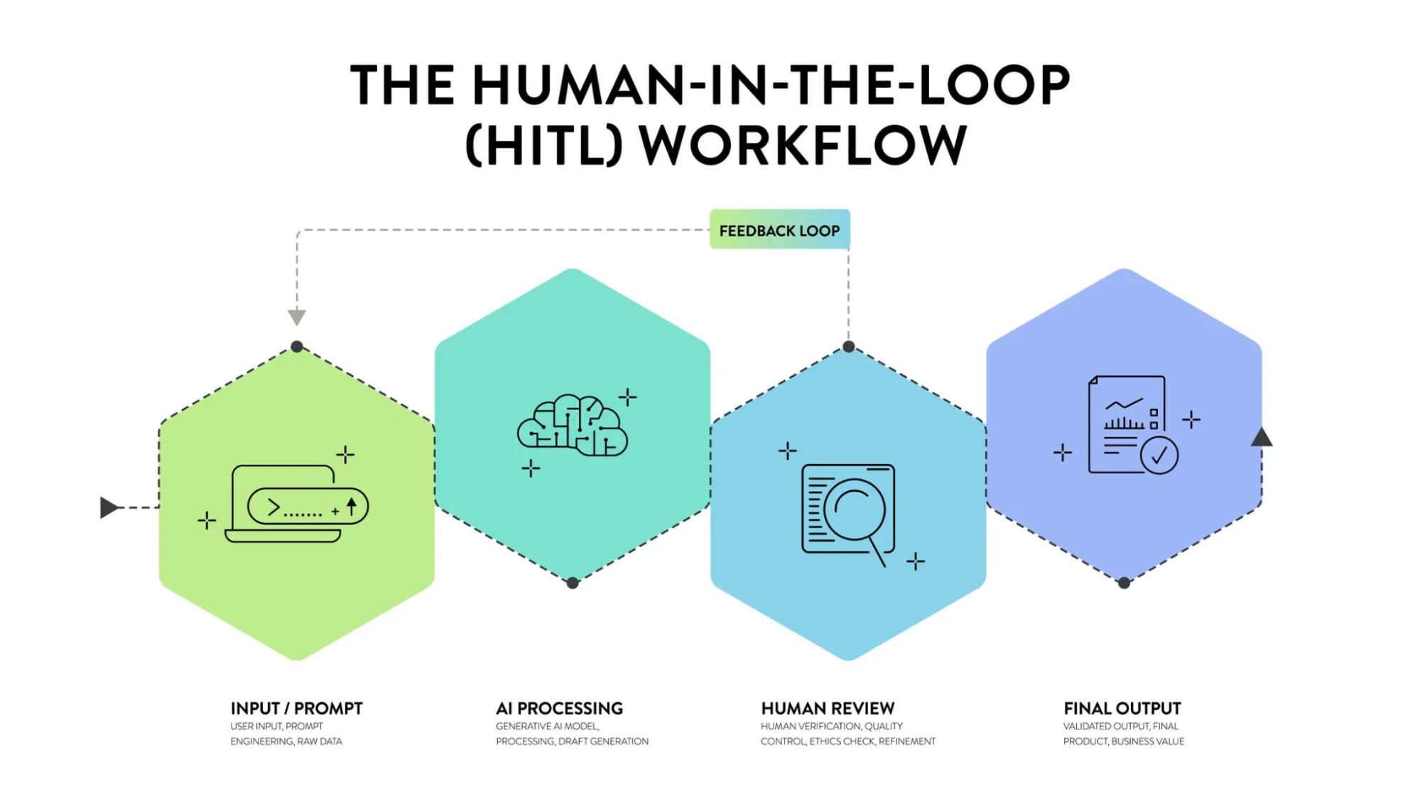 Human in. the loop workflow