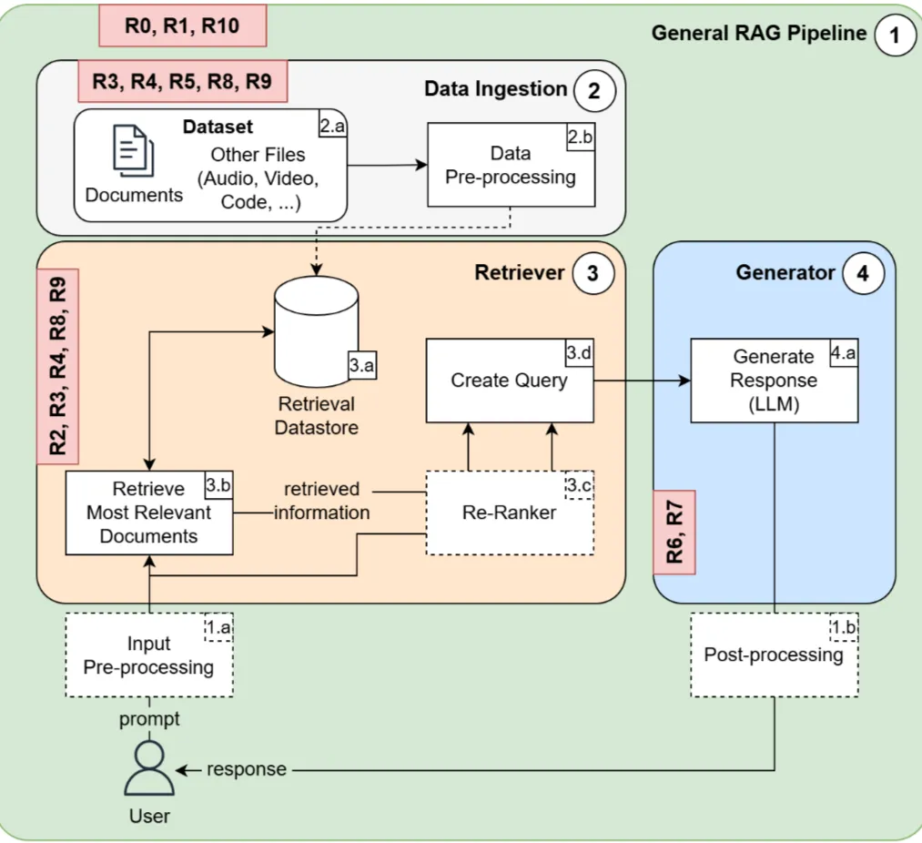 General RAG Pipeline