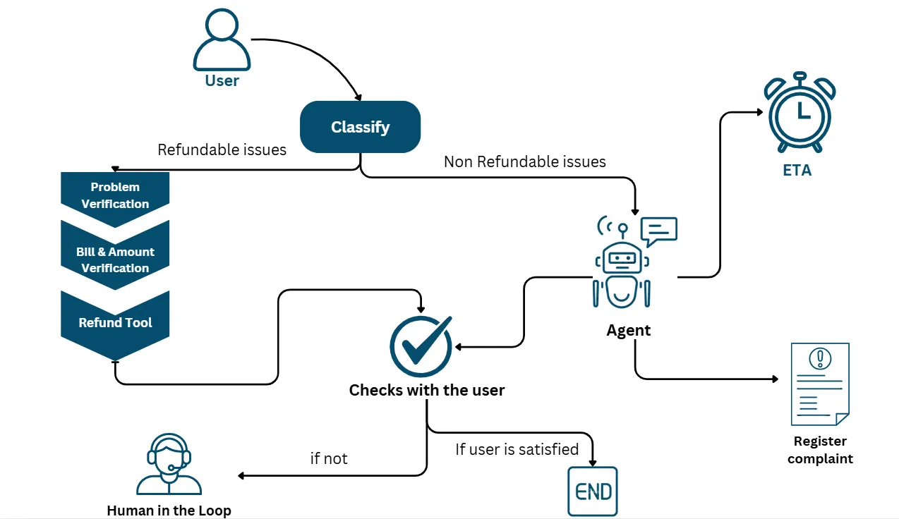 Customer Support Agent