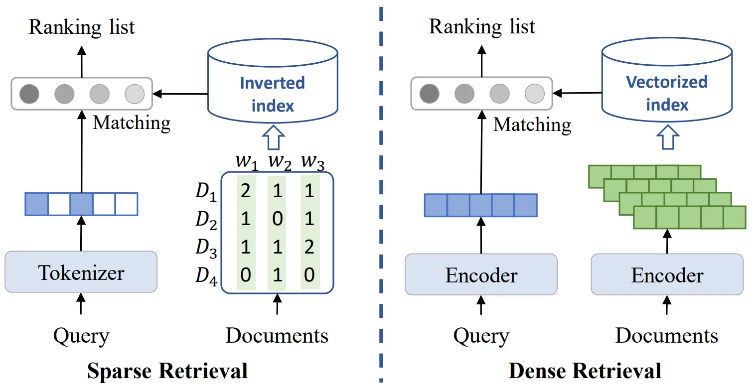 Different types of Retrieval Methods