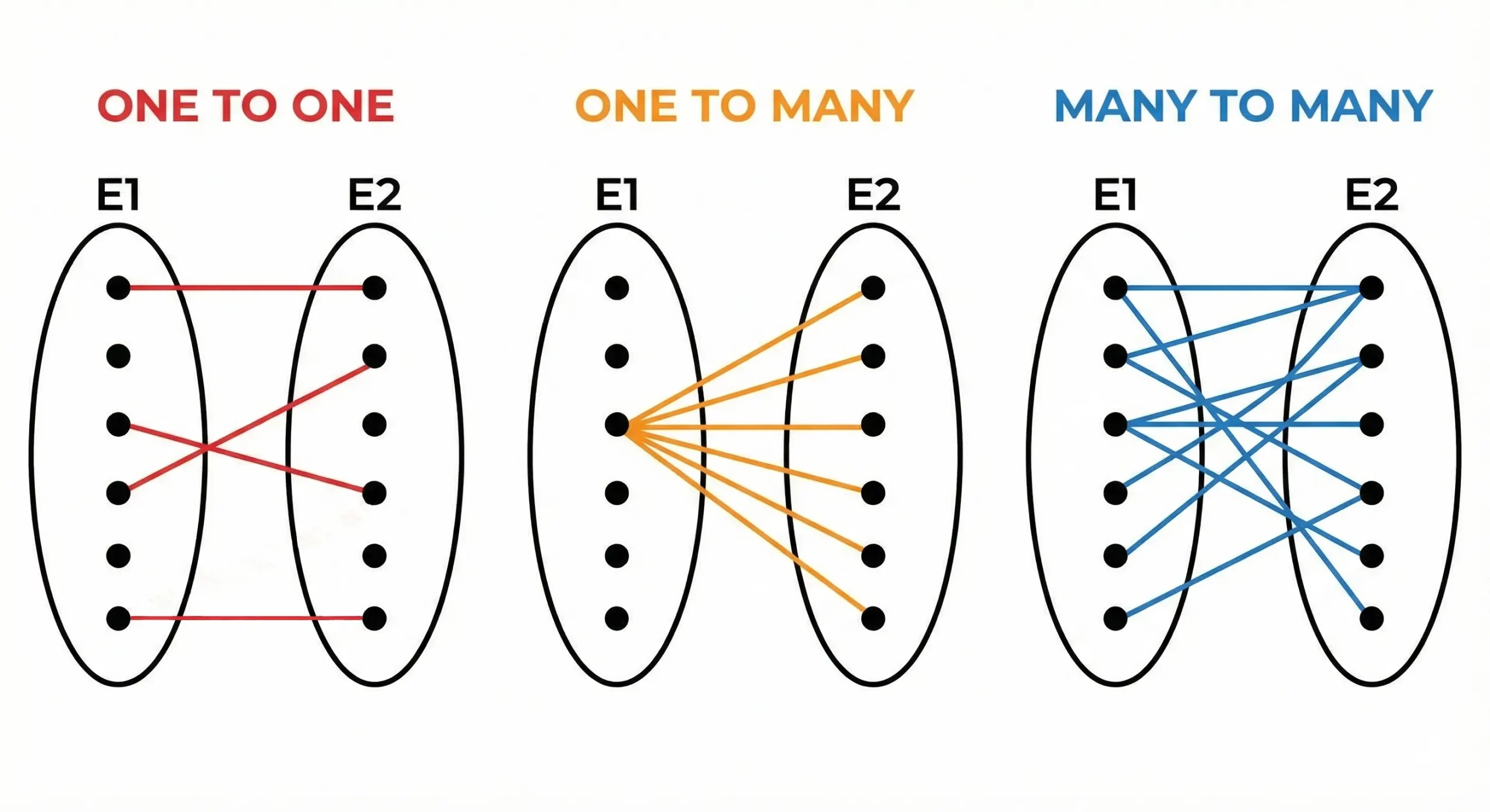 Types of Database Relationships