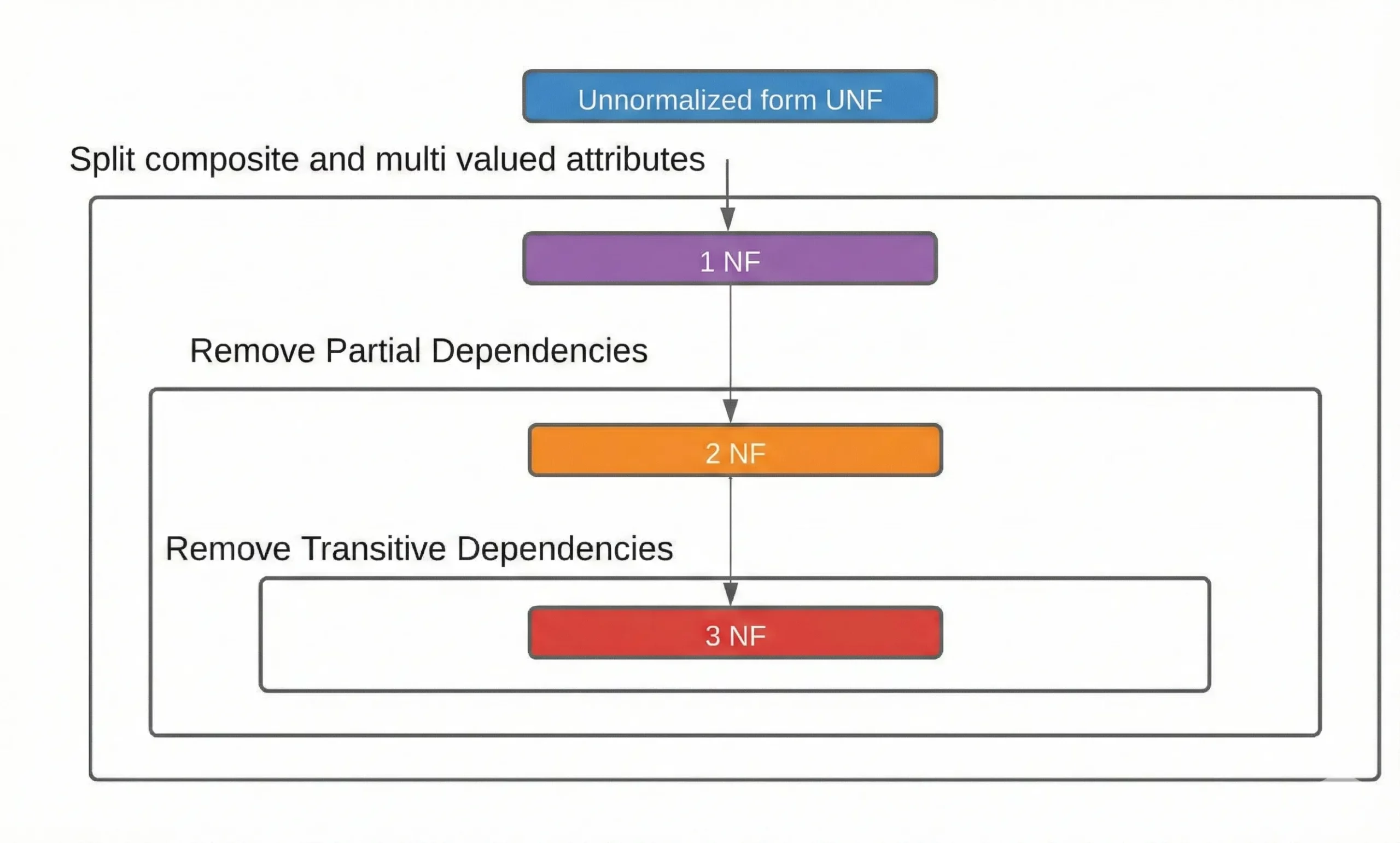 Normalisation Procedure
