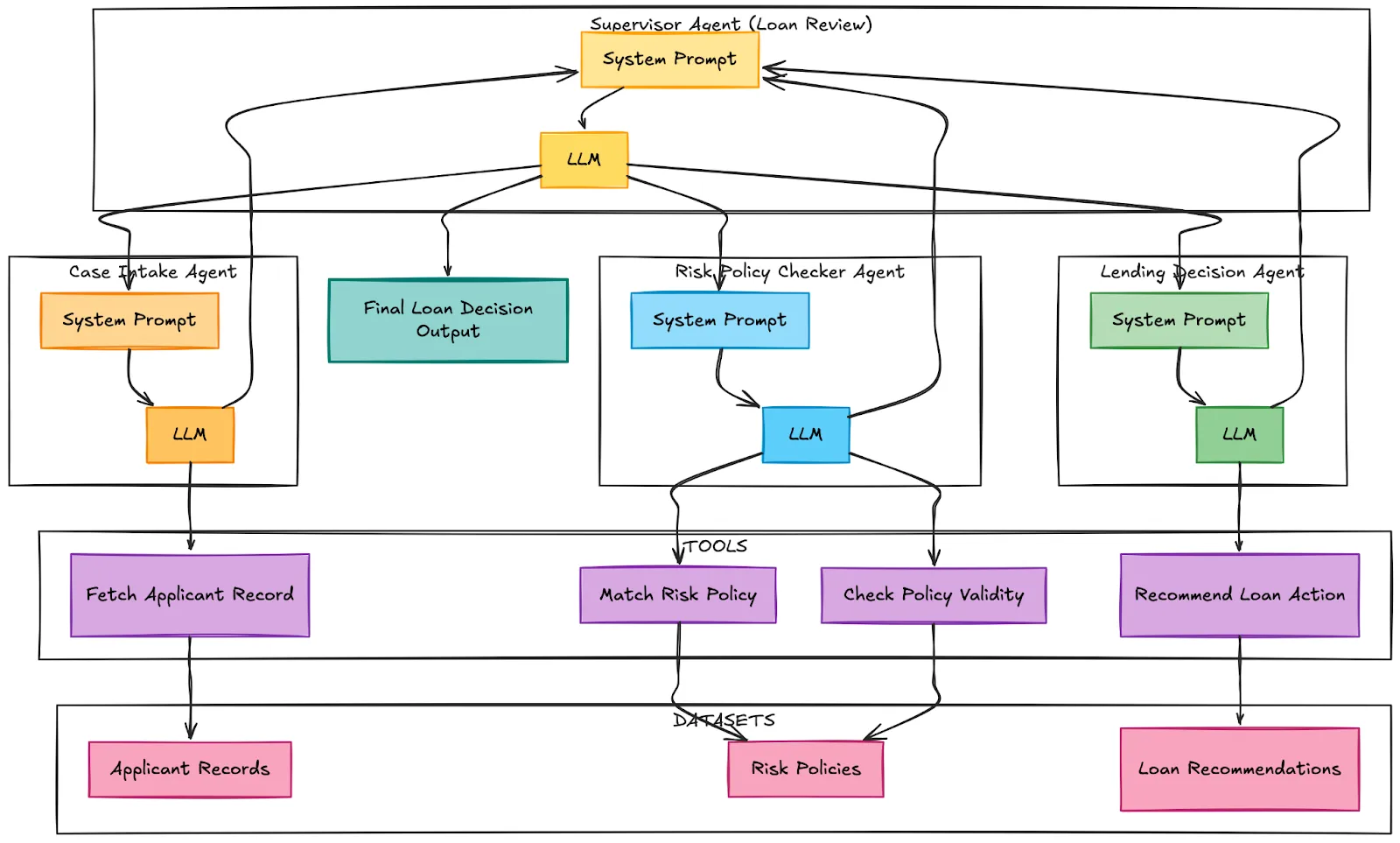 Supervisor Agent Flowchart