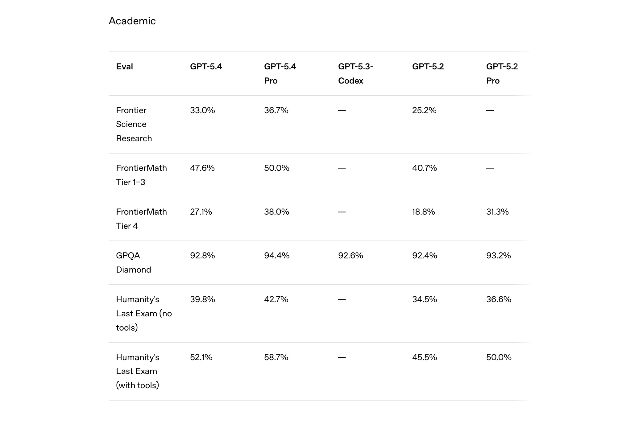 GPT-5.4 Thinking benchmark results