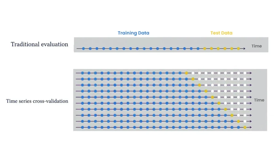 Time Series Cross-Validation