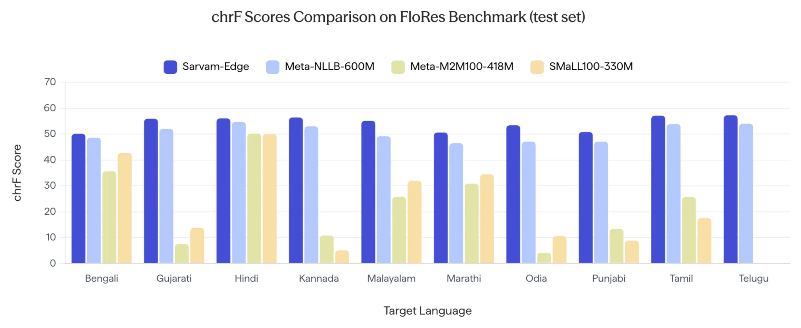 Sarvam Edge benchmark results