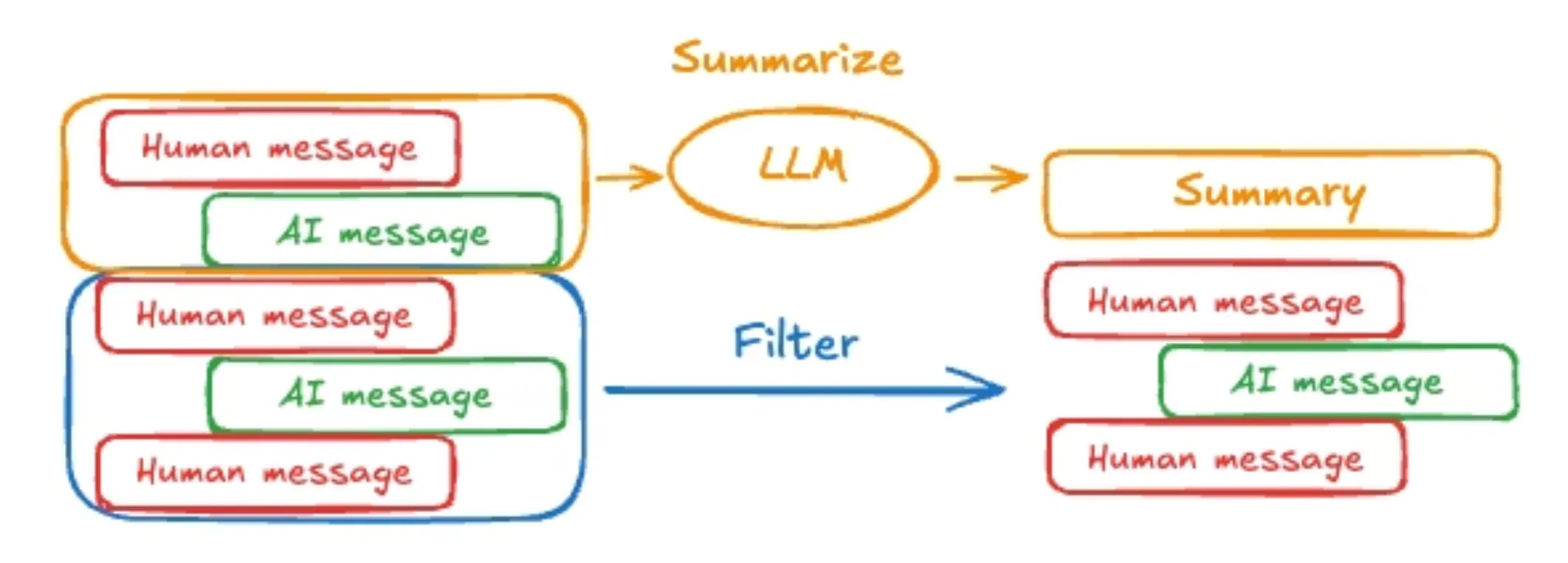 short term memory in AI agents