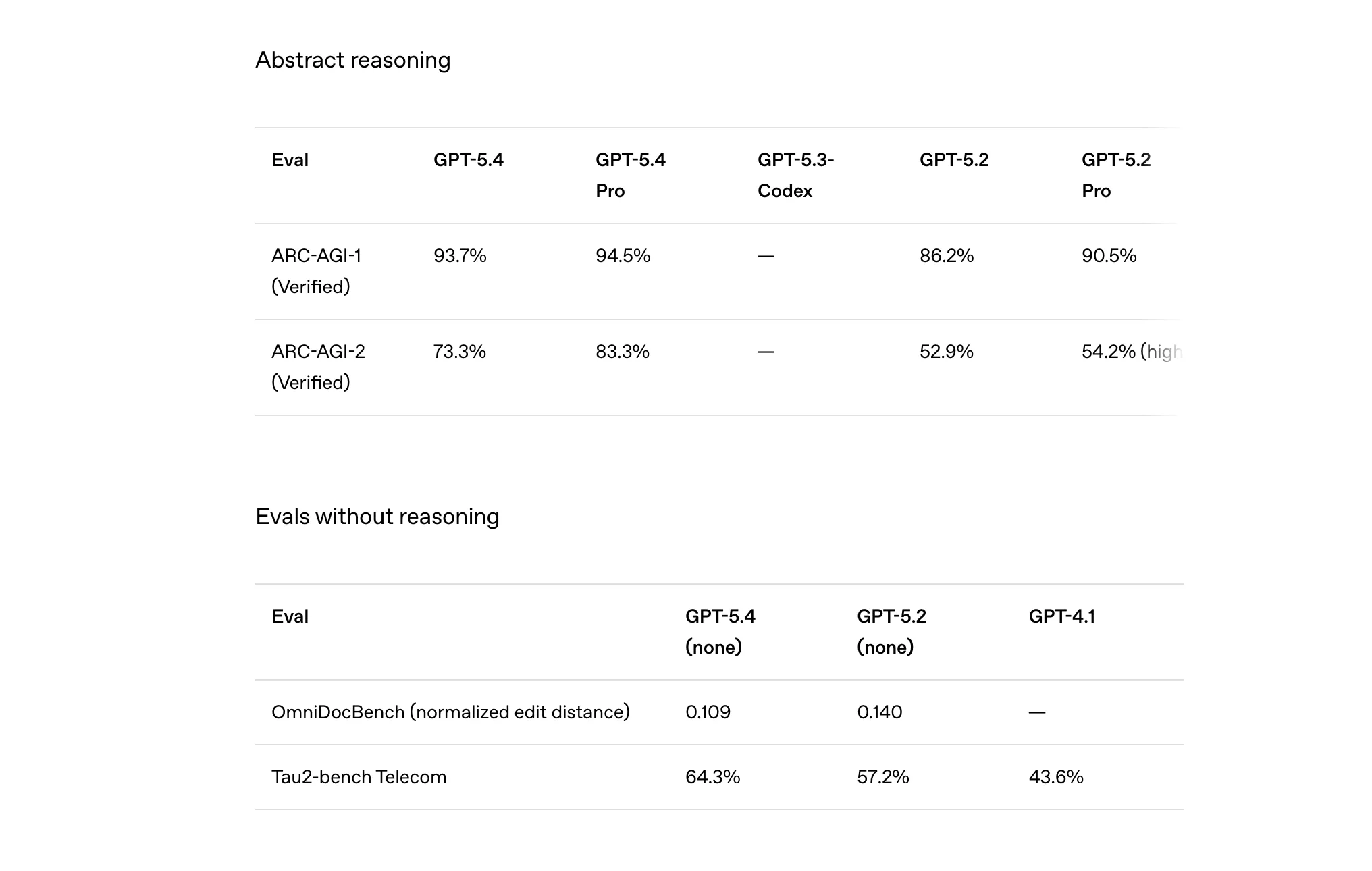 GPT-5.4 Thinking benchmark results