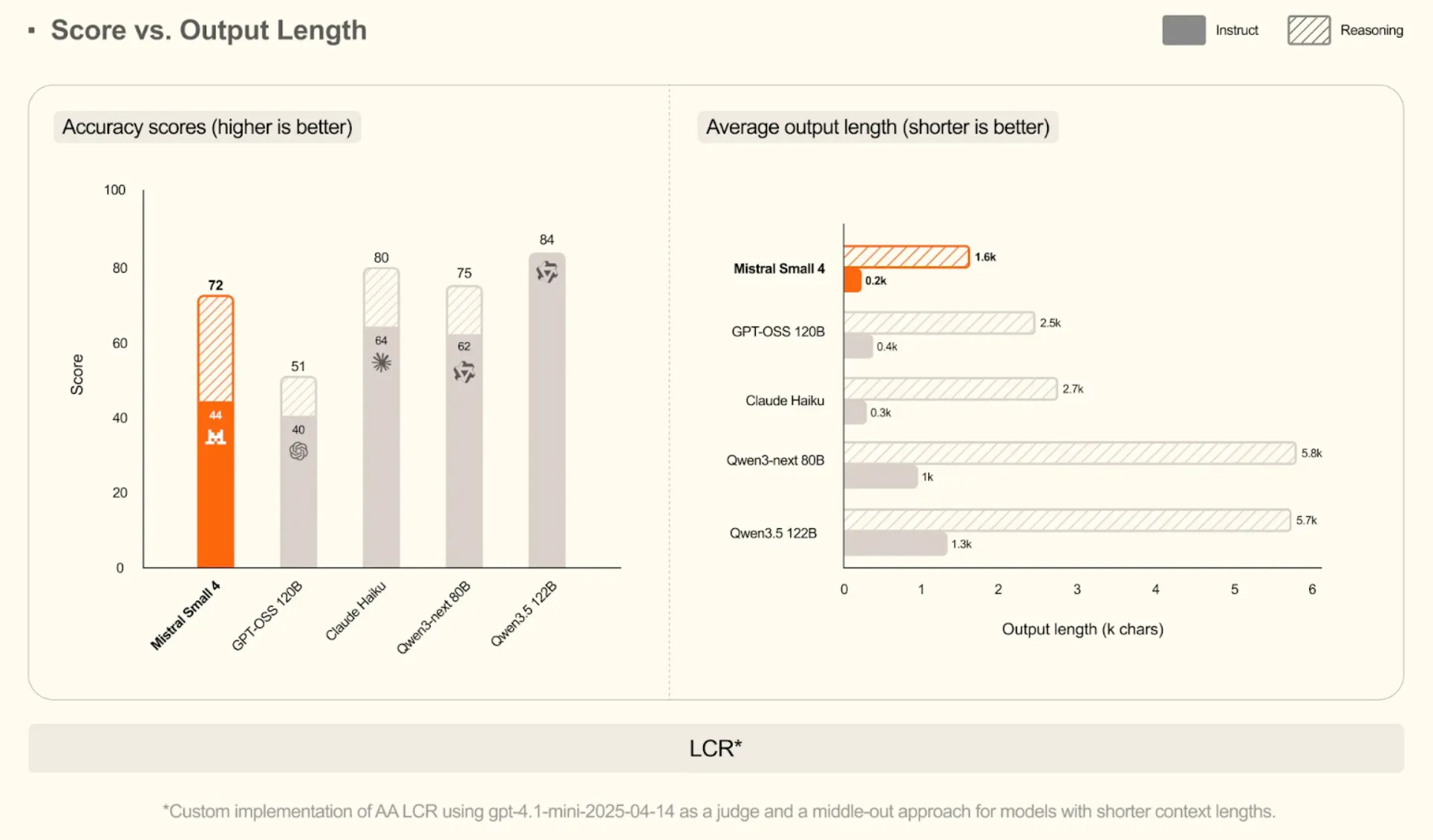 Mistral Small 4 benchmark score