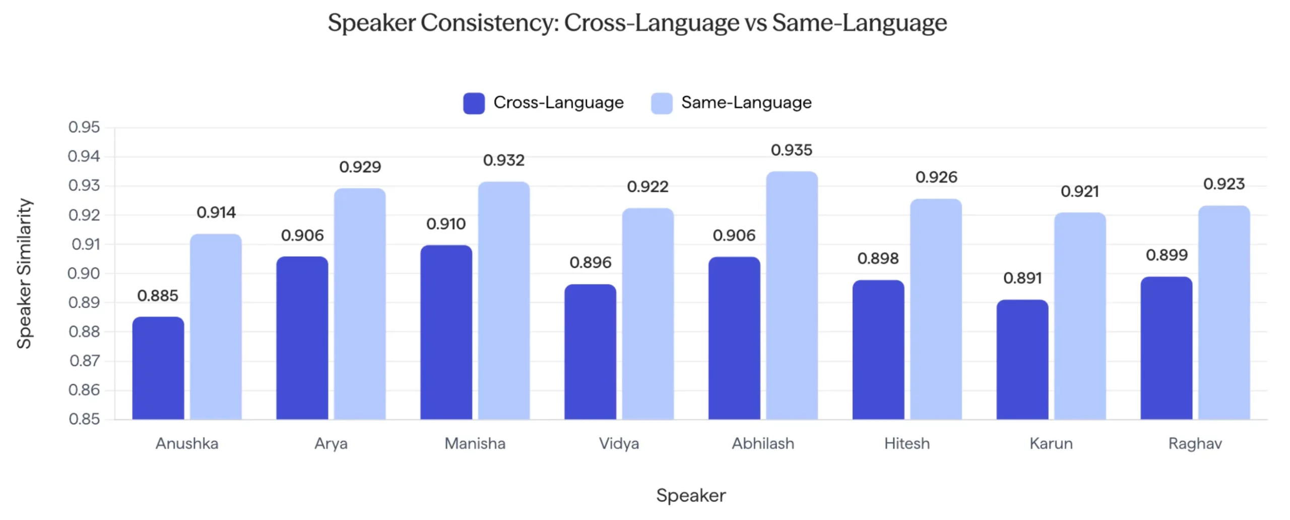 Sarvam Edge benchmark results
