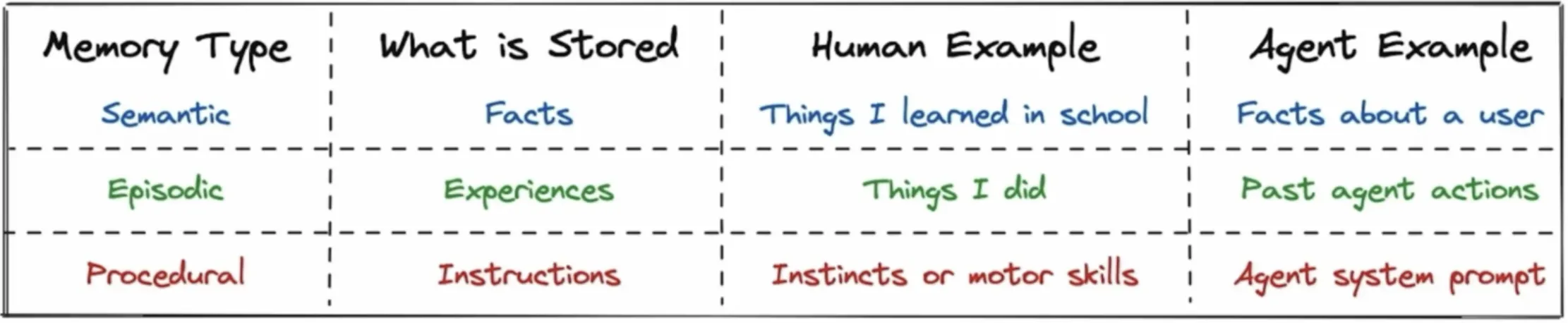 memory type in AI agents