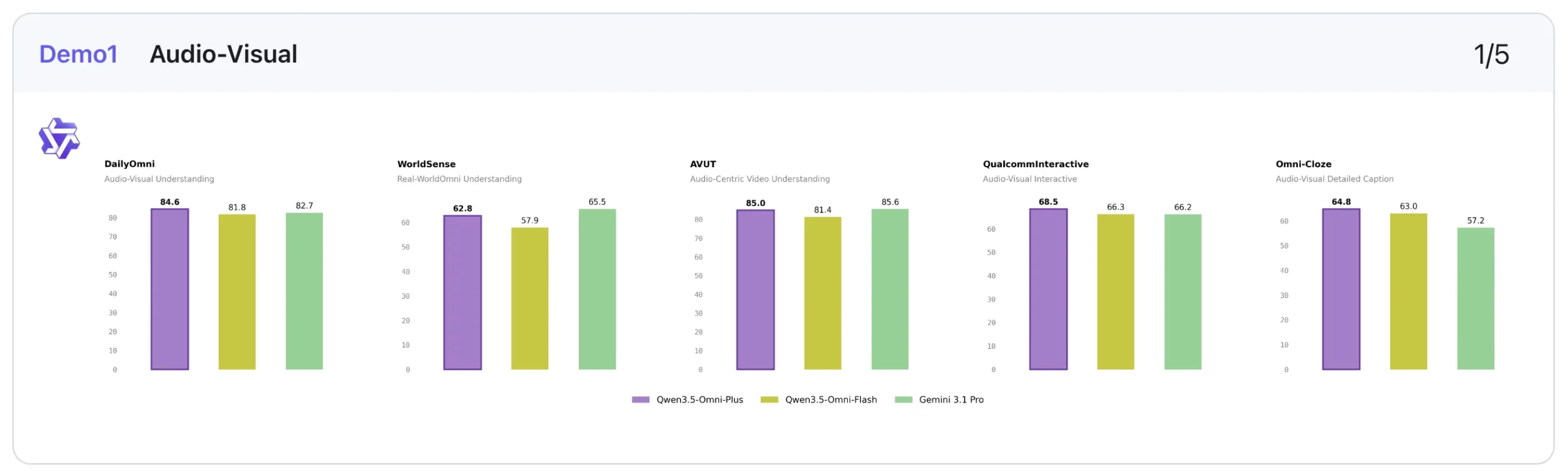 Qwen3.5-Omni Audio-Visual Benchmark Performance