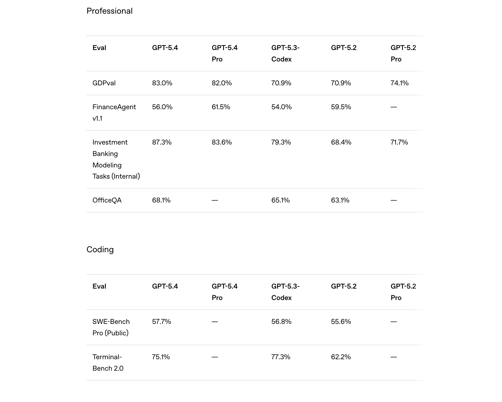 GPT-5.4 Thinking benchmark results