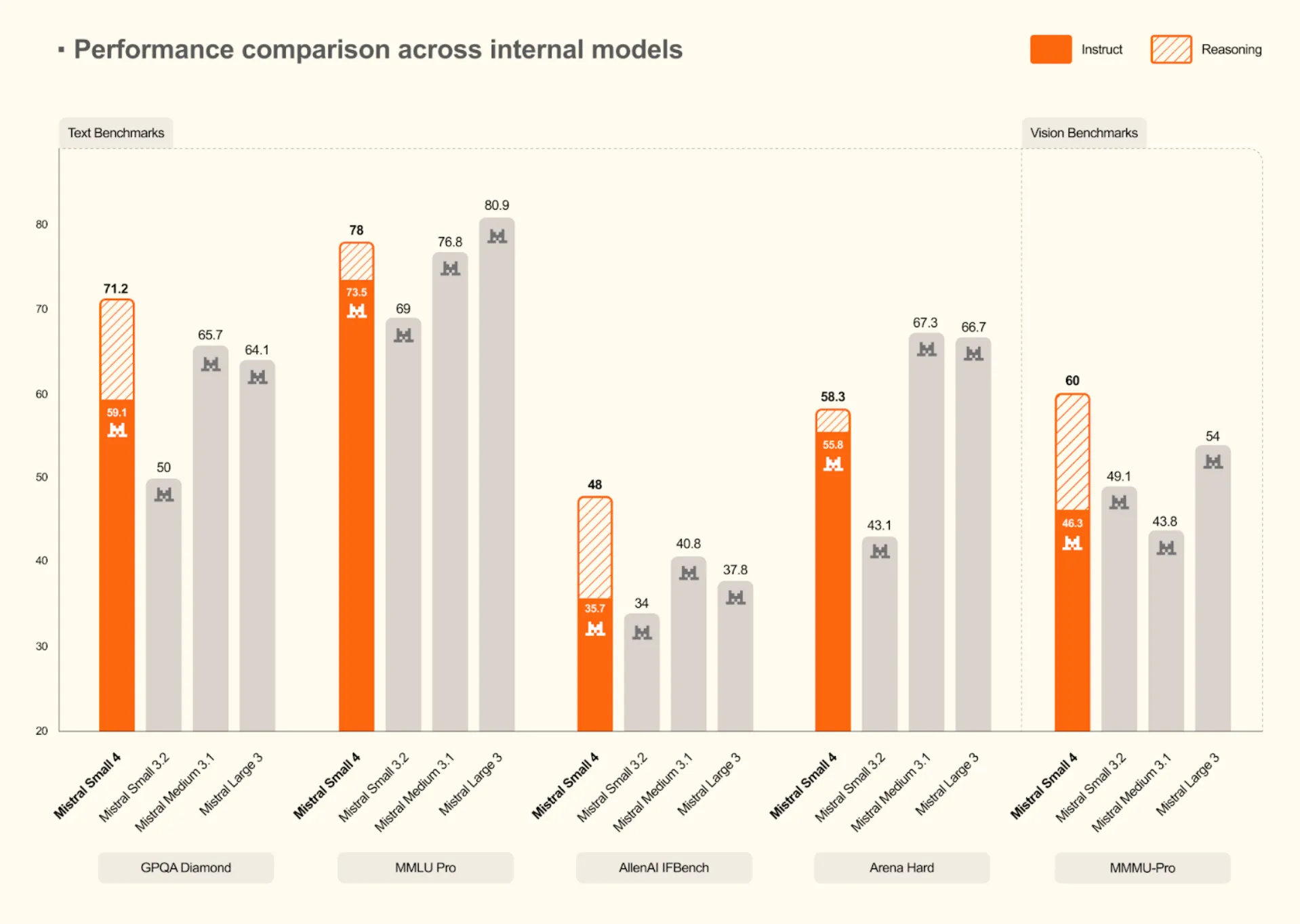 Mistral Small 4 benchmark score