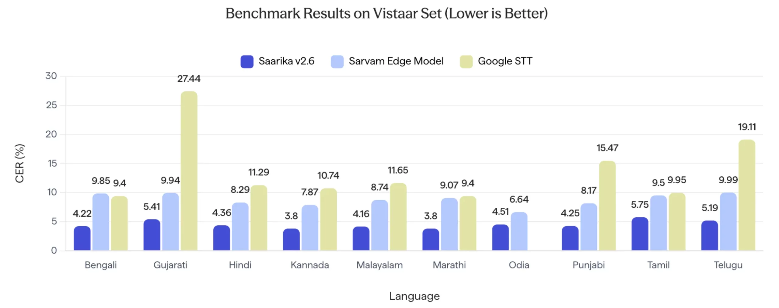 Sarvam Edge benchmark results