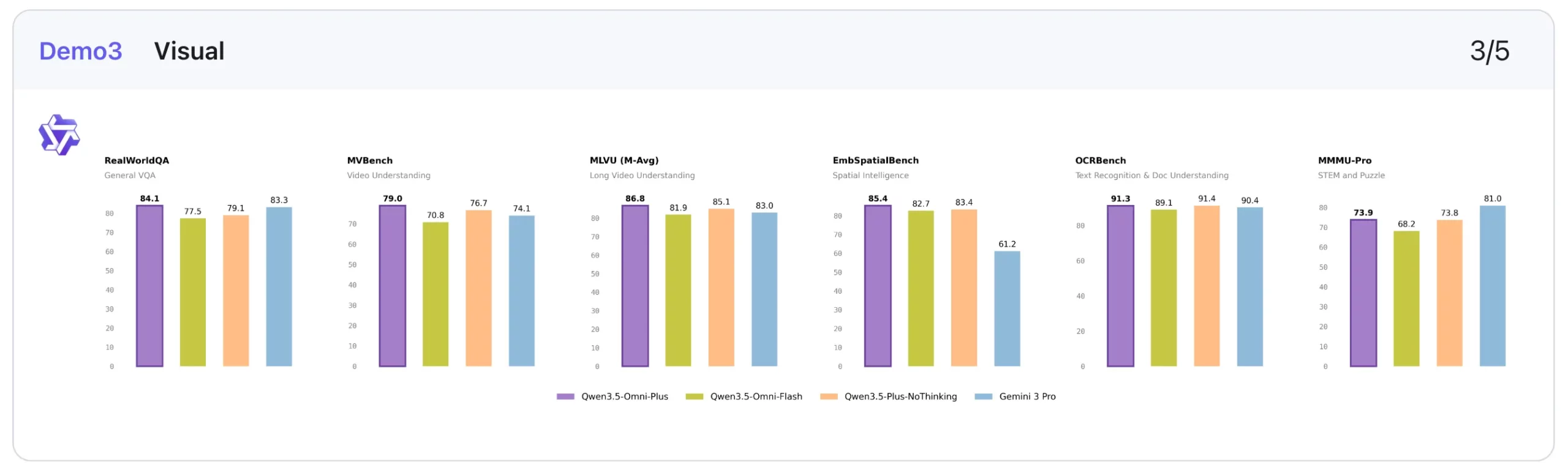 Qwen3.5-Omni Visual Benchmark Performance