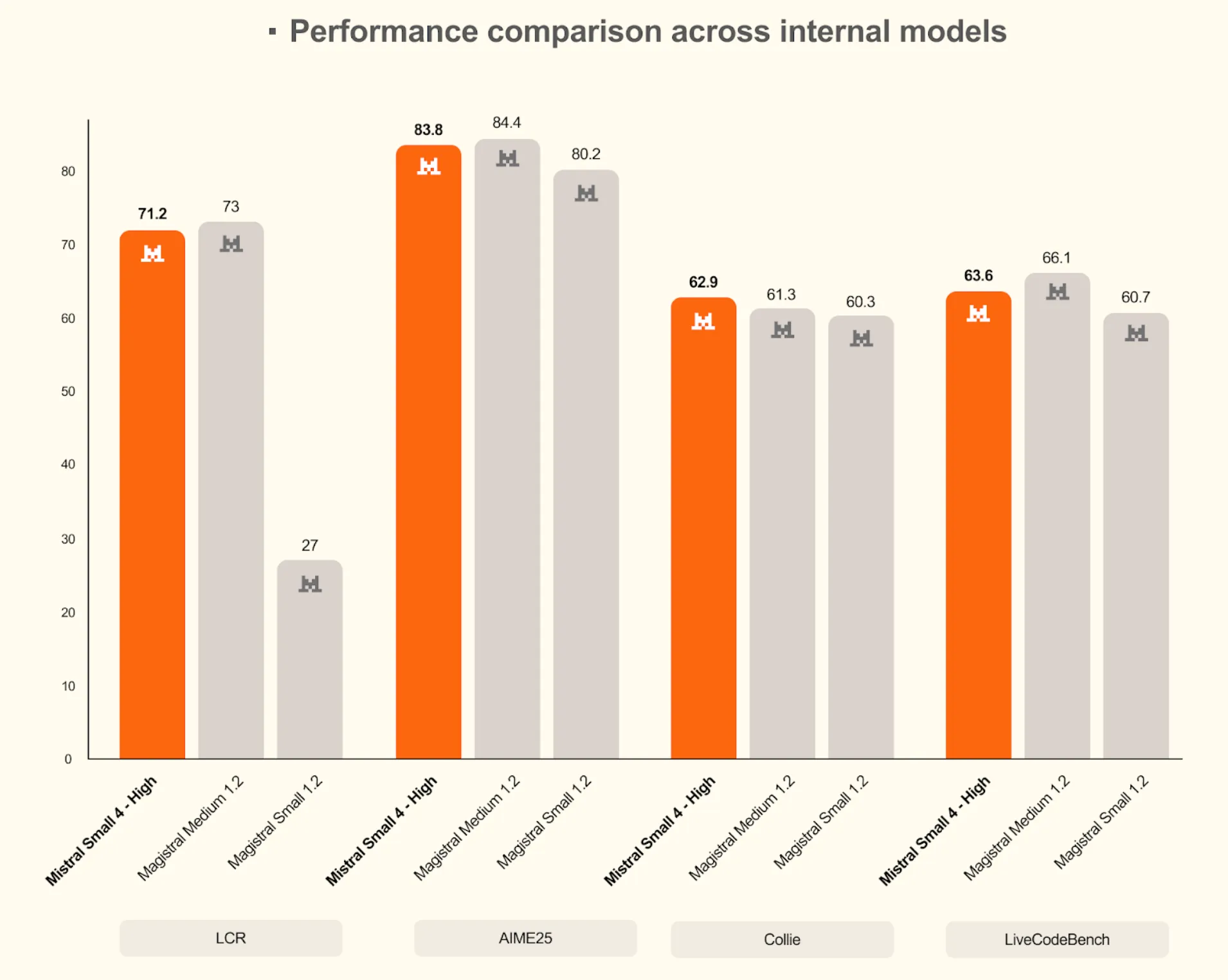 Mistral Small 4 benchmark score