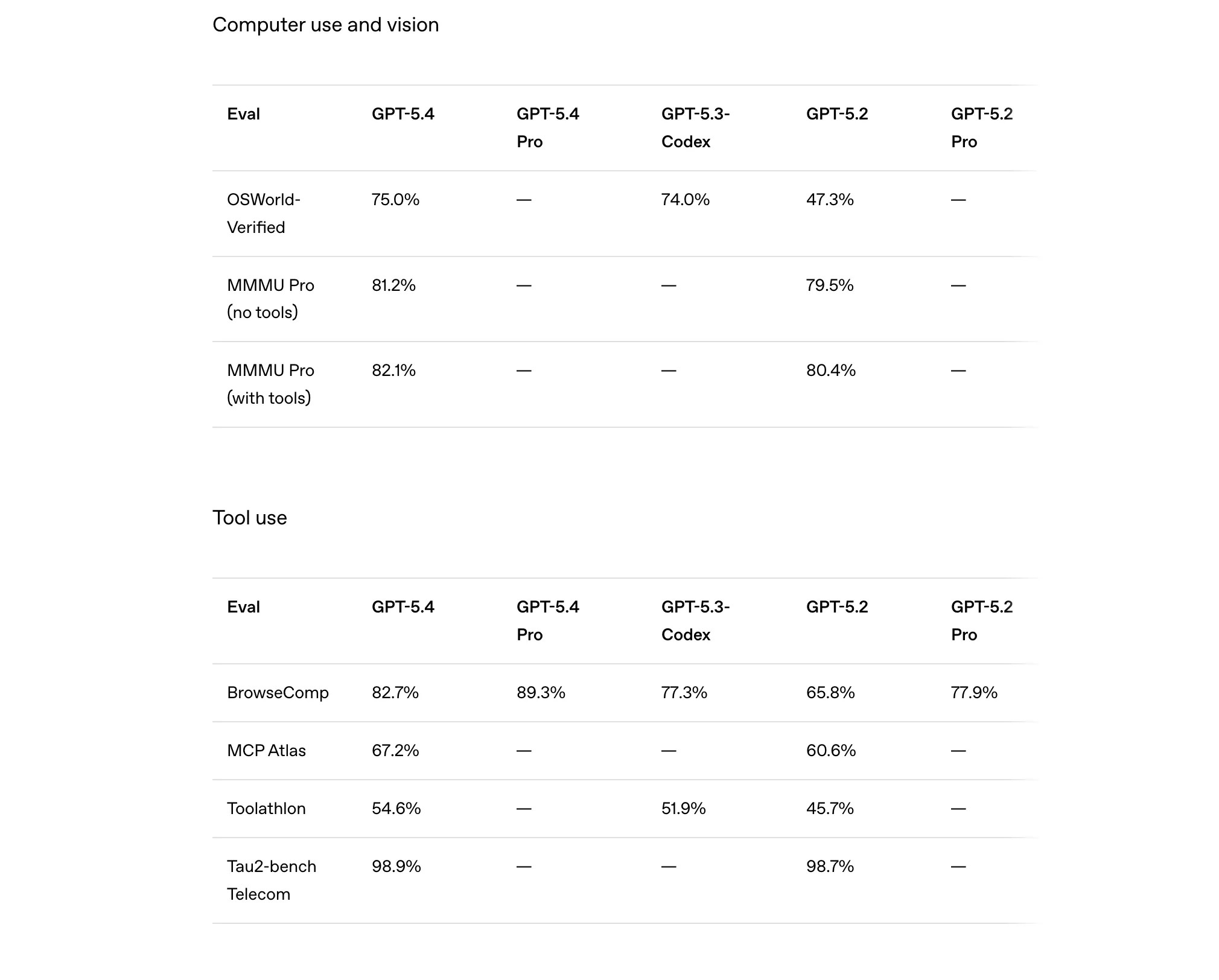GPT-5.4 Thinking benchmark results