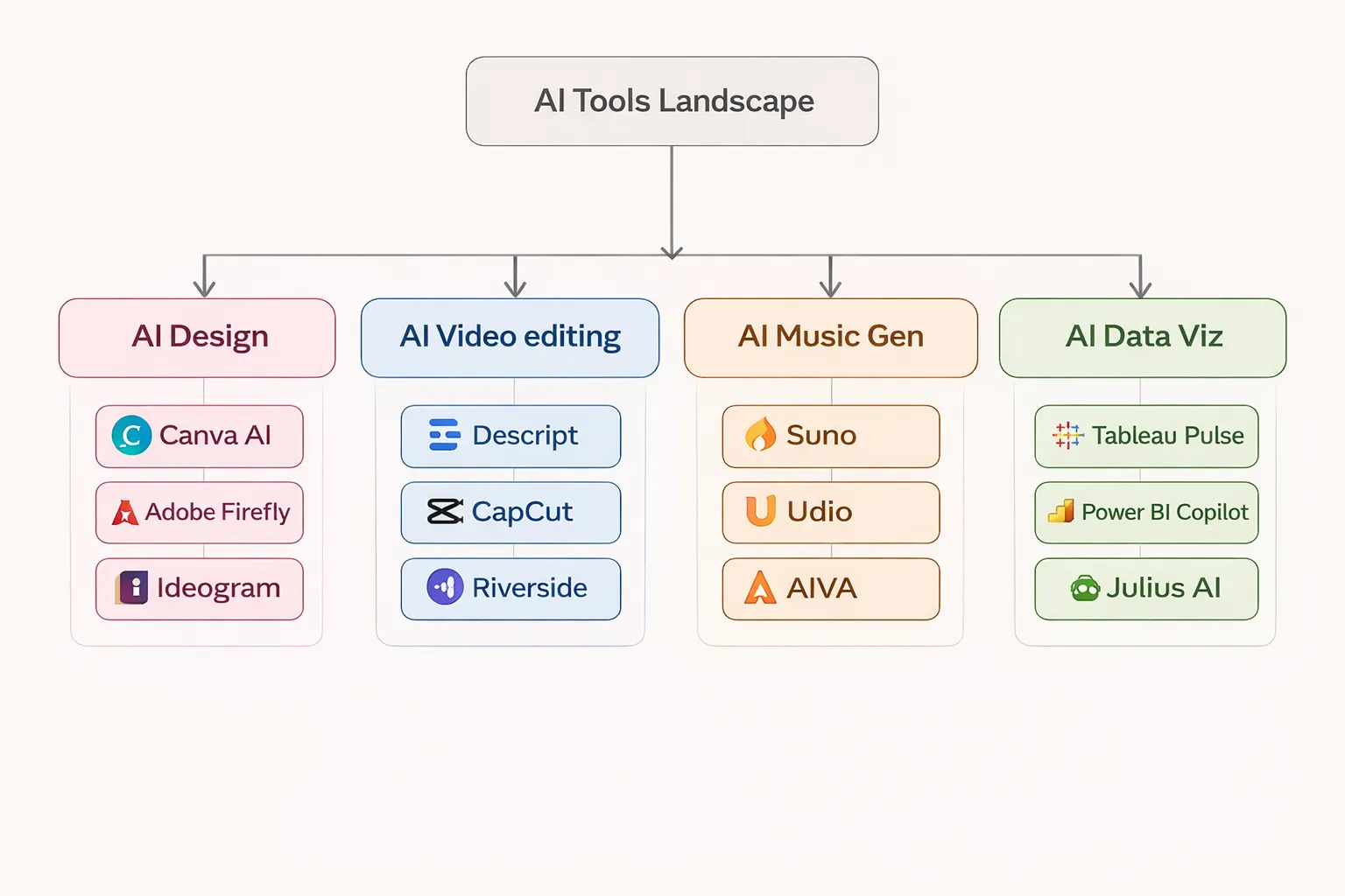 Top AI tools in 2026