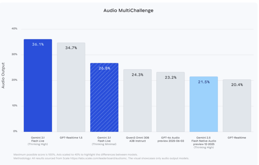 Gemini 3.1 Flash Live | Stronger Multilingual and Tool Capabilities