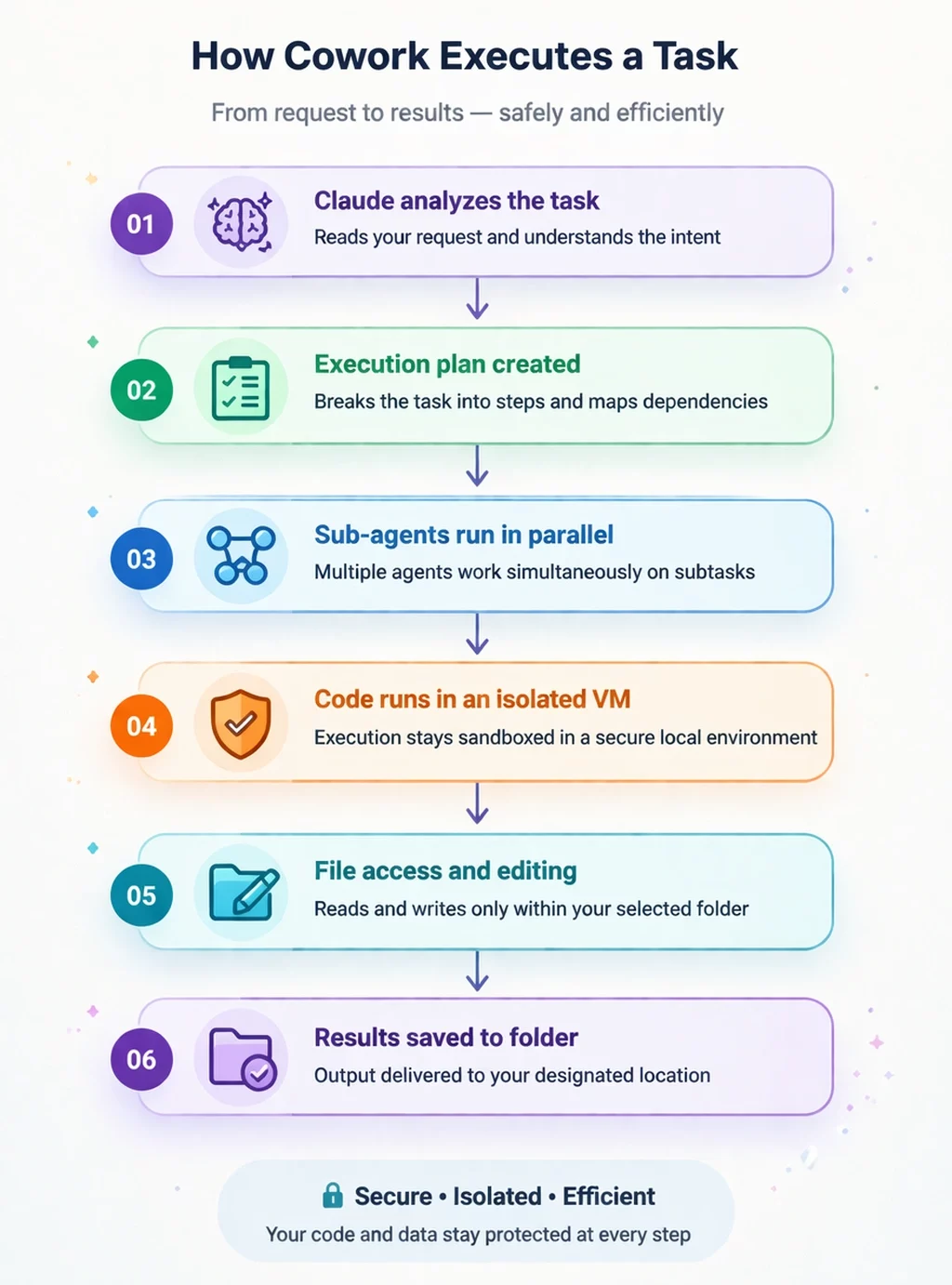 How Claude Cowork Works