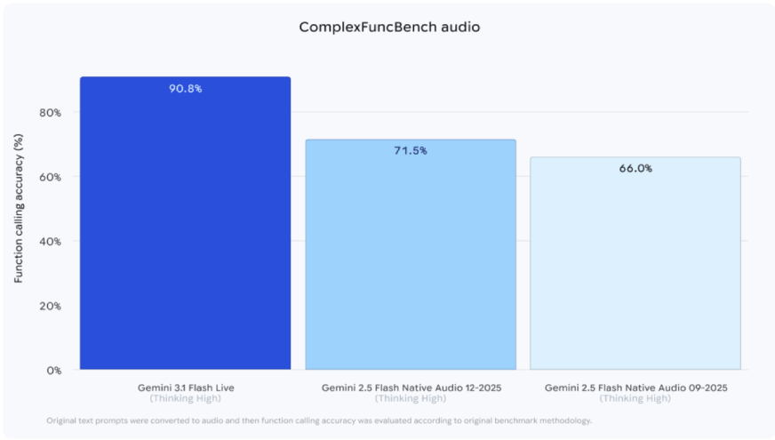 Faster, More Natural Live Interaction | Gemini 3.1 Flash Live