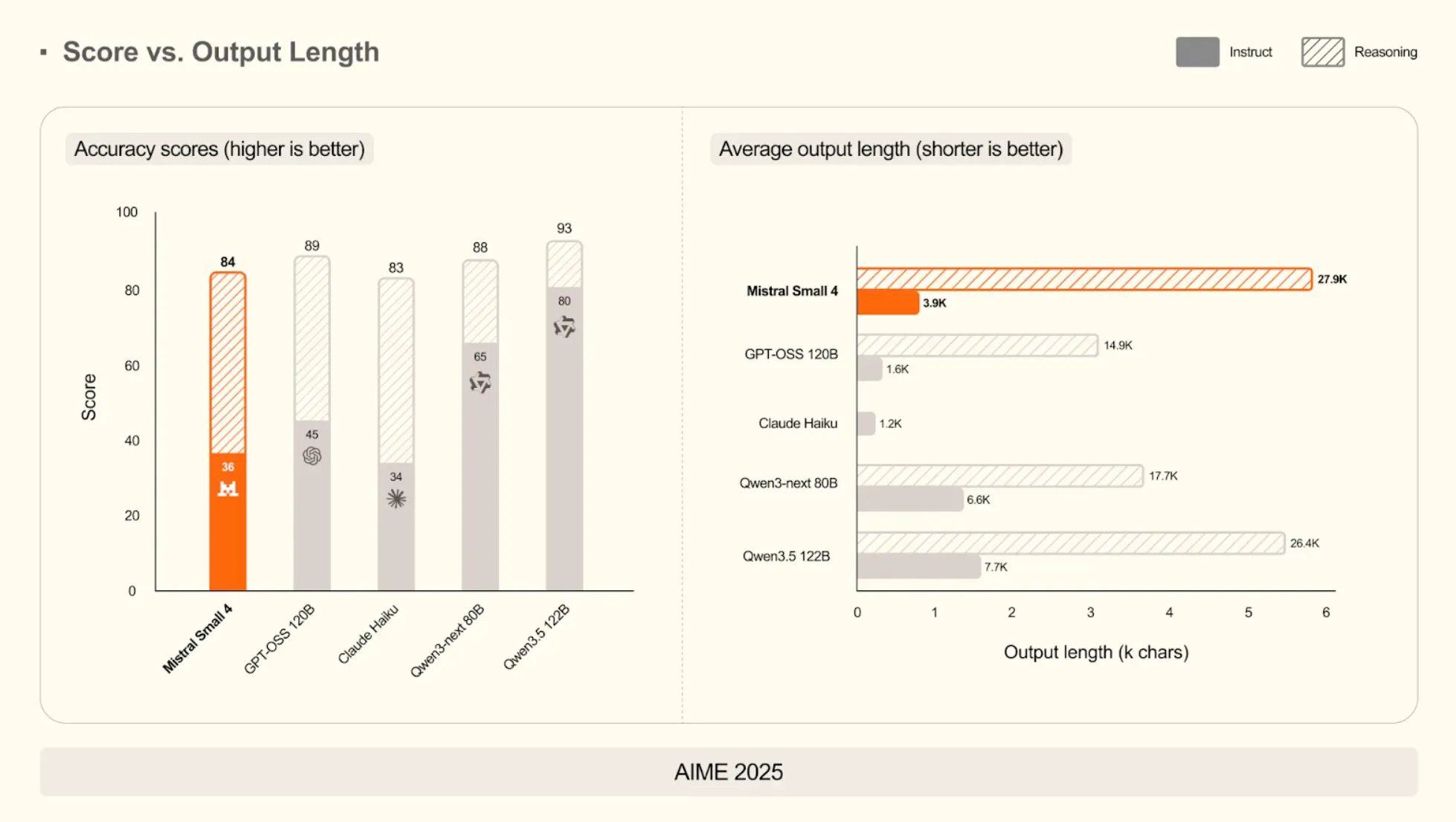 Mistral Small 4 benchmark score