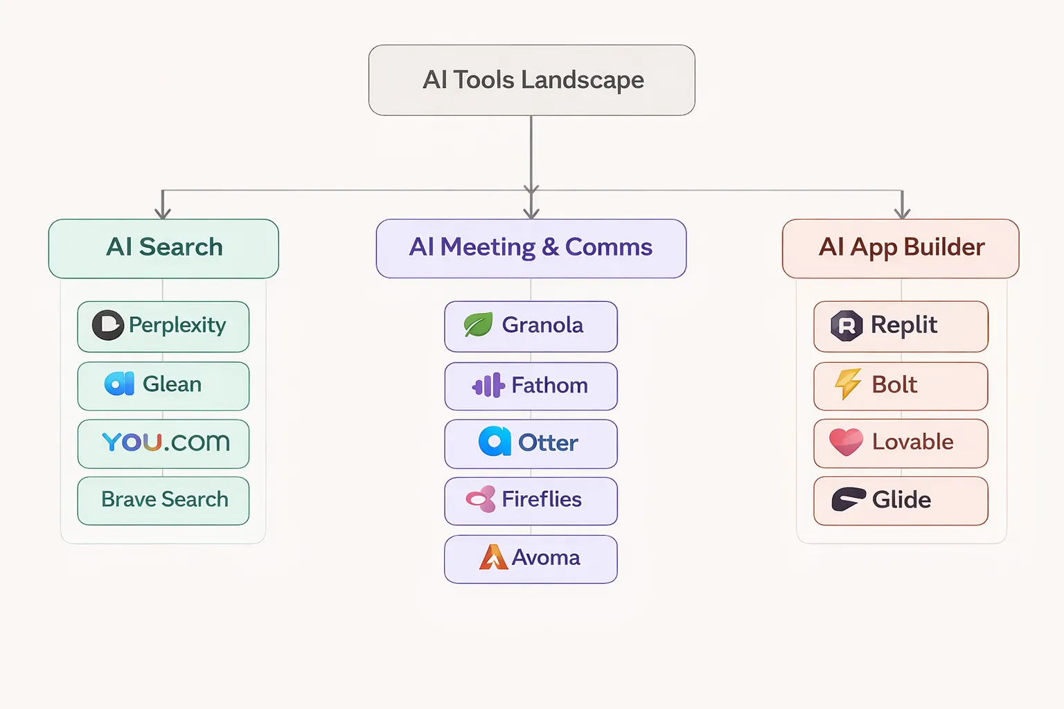 Top AI tools in 2026