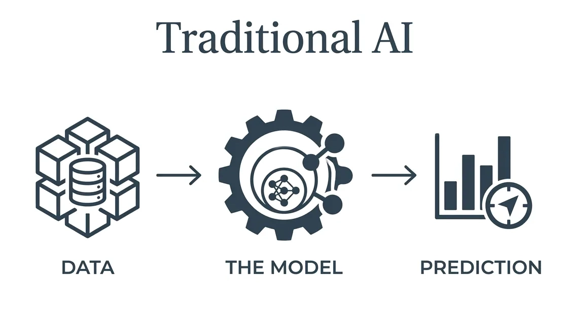 Traditional AI