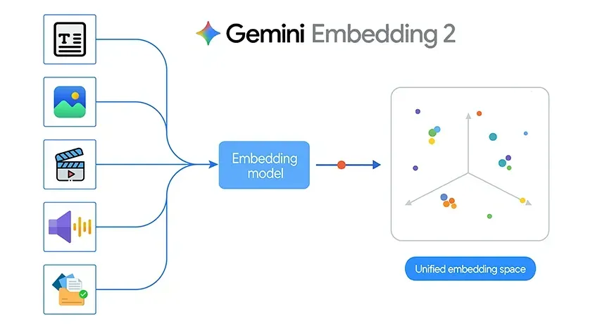 Image Matching (Gemini Embeddings)