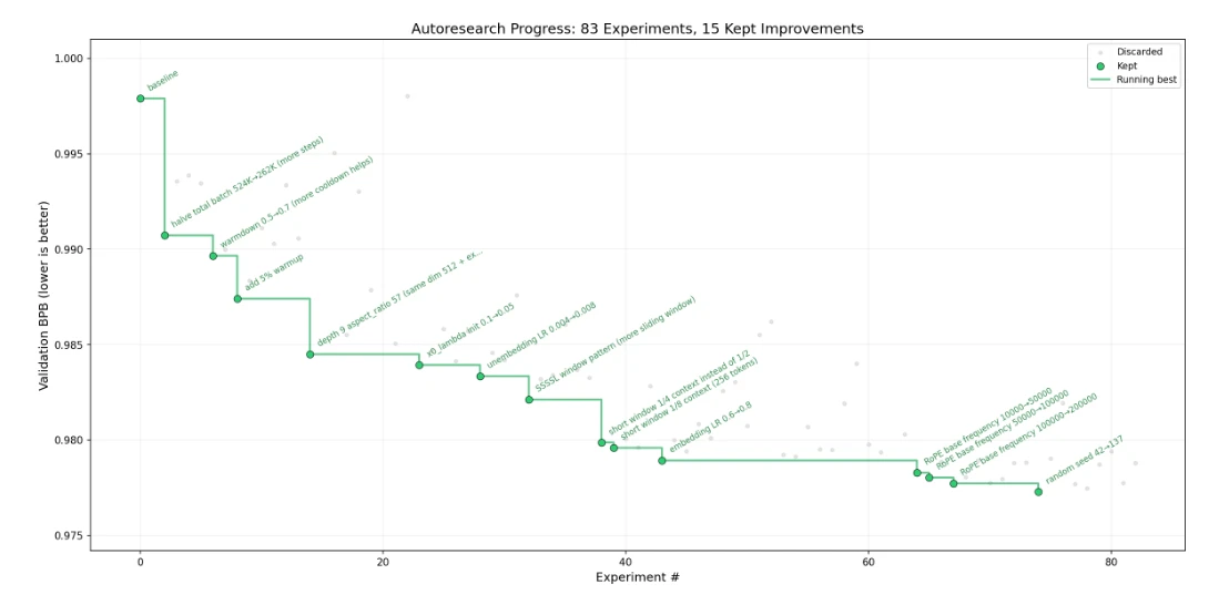 AI Agents Are Now Improving Nanochat